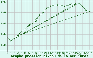 Courbe de la pression atmosphrique pour Leuchtturm Alte Weser