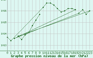 Courbe de la pression atmosphrique pour Cazaux (33)