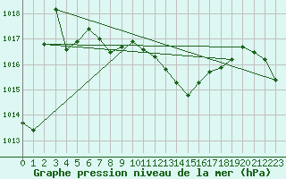 Courbe de la pression atmosphrique pour Chieming