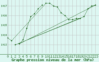 Courbe de la pression atmosphrique pour Veliko Gradiste