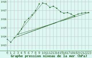 Courbe de la pression atmosphrique pour Kokemaki Tulkkila