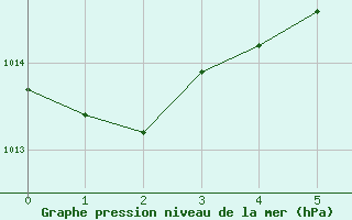 Courbe de la pression atmosphrique pour Wichita Falls, Sheppard Air Force Base