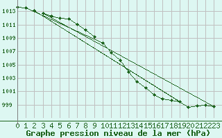 Courbe de la pression atmosphrique pour Gsgen