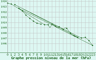 Courbe de la pression atmosphrique pour Leknes