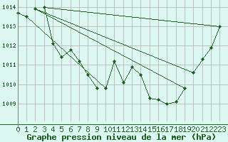 Courbe de la pression atmosphrique pour Nmes - Garons (30)