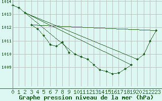 Courbe de la pression atmosphrique pour Blois-l