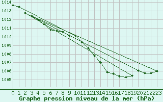 Courbe de la pression atmosphrique pour Prestwick Rnas