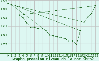 Courbe de la pression atmosphrique pour Valognes (50)