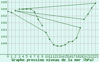 Courbe de la pression atmosphrique pour Kapfenberg-Flugfeld