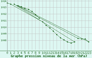 Courbe de la pression atmosphrique pour Mlawa