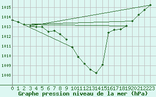 Courbe de la pression atmosphrique pour Botosani