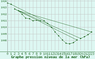 Courbe de la pression atmosphrique pour Crest (26)