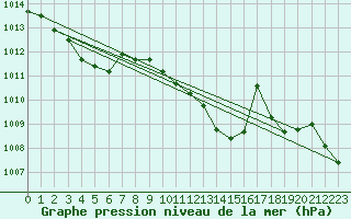 Courbe de la pression atmosphrique pour le bateau AMOUK05