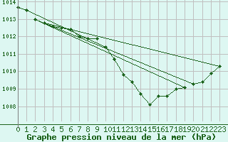 Courbe de la pression atmosphrique pour Werl