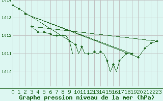 Courbe de la pression atmosphrique pour Cranwell