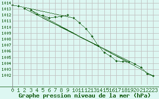 Courbe de la pression atmosphrique pour Pinsot (38)