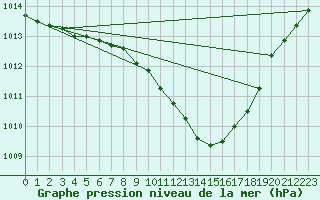 Courbe de la pression atmosphrique pour Giessen