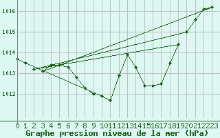 Courbe de la pression atmosphrique pour Kremsmuenster