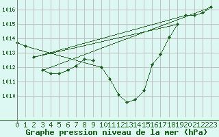 Courbe de la pression atmosphrique pour Cevio (Sw)