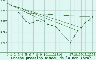 Courbe de la pression atmosphrique pour Saint-Haon (43)