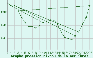 Courbe de la pression atmosphrique pour Montredon des Corbires (11)