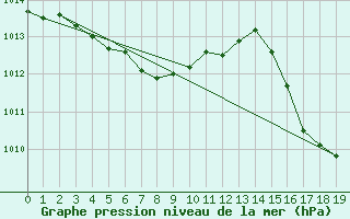 Courbe de la pression atmosphrique pour Val D