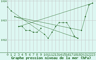 Courbe de la pression atmosphrique pour Engins (38)