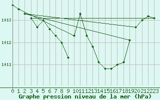 Courbe de la pression atmosphrique pour Interlaken
