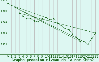 Courbe de la pression atmosphrique pour Marseille - Saint-Loup (13)