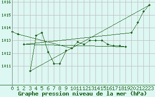 Courbe de la pression atmosphrique pour Brion (38)