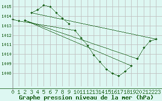 Courbe de la pression atmosphrique pour Madrid / Barajas (Esp)