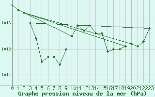 Courbe de la pression atmosphrique pour Saint-Brevin (44)
