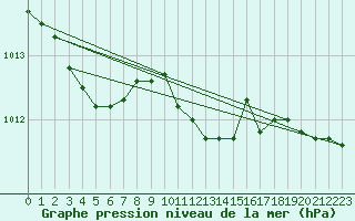 Courbe de la pression atmosphrique pour Chivres (Be)
