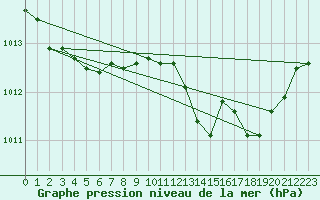Courbe de la pression atmosphrique pour Solenzara - Base arienne (2B)