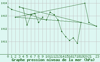Courbe de la pression atmosphrique pour Estepona