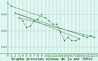 Courbe de la pression atmosphrique pour Isle Of Portland