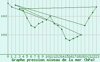 Courbe de la pression atmosphrique pour Rochegude (26)