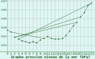 Courbe de la pression atmosphrique pour Quimperl (29)