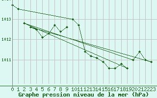 Courbe de la pression atmosphrique pour Stoetten