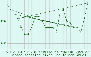 Courbe de la pression atmosphrique pour Solenzara - Base arienne (2B)