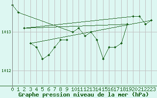 Courbe de la pression atmosphrique pour Thorshavn