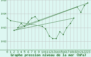 Courbe de la pression atmosphrique pour Banatski Karlovac