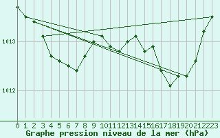Courbe de la pression atmosphrique pour Lobbes (Be)