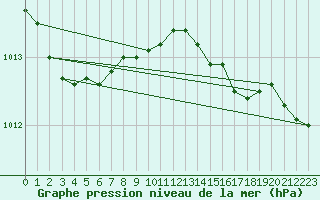 Courbe de la pression atmosphrique pour Nyhamn