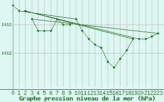 Courbe de la pression atmosphrique pour Florennes (Be)