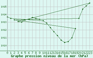 Courbe de la pression atmosphrique pour Orense