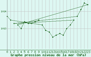 Courbe de la pression atmosphrique pour Waren