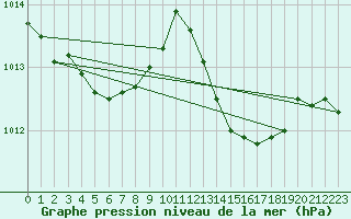 Courbe de la pression atmosphrique pour Sanary-sur-Mer (83)