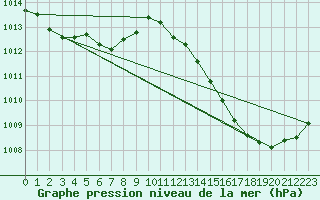 Courbe de la pression atmosphrique pour Jan (Esp)