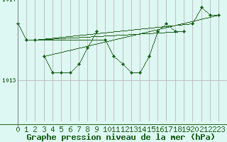 Courbe de la pression atmosphrique pour Turku Artukainen